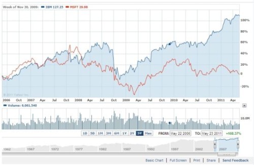 ΢ܛ�cIBM�^ȥ5��Ƀr���ȈD(�{(l��n)ɫ��IBM���tɫ��΢ܛ)