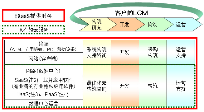 �_늚��Ƴ��Ʒ���(w��)��EXaaS™��