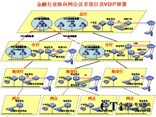 �v��W(w��ng)�j(lu��)IP�Z����?f��)?></center><br />
<center>�D1 �v��W(w��ng)�j(lu��)IP�Z����?f��)?/center><br />
����<b>��(y��u)��(sh��)һ��ռ�Î���С</b><br />
<br />
��������G.729����a��30Kbps���ܱ��C�^�õ�Ԓ���|(zh��)������(du��)�Ñ􌣾W(w��ng)�Ď�������(hu��)��ɛ_�������ھW(w��ng)�j(lu��)�Ͽ�������QoS���g(sh��)�ܺõؽ�Q��(sh��)��(j��)���Z���ķ���(w��)�ȼ�(j��)�^(q��)�e��(du��)����<br />
<br />
����<b>��(y��u)��(sh��)�����`���Ը�</b><br />
<br />
<ul>  <li>IP�Ԓ��(hu��)�hϵ�y(t��ng)������(ji��n)�Ρ�֧�ֶ�N�K�˽��루ģ�M�Ԓ��IP�Ԓ���֙C(j��)�ȣ���</li><br />
<br />
  <li>��(hu��)�h��ʽ���ӣ�֧���A(y��)�s��(hu��)�h�ͼ��r(sh��)��(hu��)�h����(du��)����ǰ��(zh��n)��ĕ�(hu��)�h���t��ʹ�á��A(y��)�s��(hu��)�h������(du��)�������o���¼�����Ҫ�S�r(sh��)���_���S�r(sh��)�Y(ji��)����(hu��)�h���t��ʹ�á����r(sh��)��(hu��)�h����</li><br />
<br />
  <li>��(hu��)�h�����ֶζ��ӡ�������WEB�(y��)����ƕ�(hu��)�h֮�⣬߀��ͨ�^�Ԓ���I��(zh��)�и���������o����ȡ���o�����c(di��n)������Ո(q��ng)���O(sh��)�����vģʽ��ȡ�����vģʽ�����L(zh��ng)�r(sh��)�g���i����(hu��)�h��ȡ���i����(hu��)�h�ȣ���������Ӗ(x��n)�r(sh��)���Բ��á����v��ģʽ����ֻ���S��Ӗ(x��n)�߰l(f��)������Ӗ(x��n)�Y(ji��)��֮����á�ӑՓ��ģʽ����Ұl(f��)���ᆖ�����C����Ӗ(x��n)Ч�����|(zh��)����</li><br />
<br />
  <li> ����(du��)������˳���(hu��)�h�ṩ��ʾ��֮����߀��ͨ�^�Ԓ���I�c(di��n)������(hu��)�hϵ�y(t��ng)��(b��o)���c��(hu��)����(sh��)���c��(hu��)��������������߀δ���(hu��)����ͨ�^�Ԓ���I��Ո(q��ng)���ڴ_�J(r��n)�c��(hu��)�ߵ��R�Ժ����Ɍ���(hu��)�h�i������ֹ�������M(j��n)���(hu��)�h��</li></ul><br />
����<b>��(y��u)��(sh��)�����_���Ժ�</b><br />
<br />
<ul>  <li>ͨ�^��(bi��o)��(zh��n)SIP�f(xi��)�h�cVoIP�O(sh��)�以ͨ���ҿ���ͨ�^��(bi��o)��(zh��n)�İ�ȫ�f(xi��)�h����SSH��SFTP��HTTPS�ȣ����ƺ͹����(hu��)�h��</li><br />
<br />
  <li>�܉��cIP��(sh��)��(j��)�Y(ji��)�ό���������Ӗ(x��n)Ч���ʬF(xi��n)�o�Ñ���IP��(sh��)��(j��)��(hu��)�hϵ�y(t��ng)���ṩ�˕�(hu��)�h���ϵĿ�ҕ����ͨ�^�ڂ�(g��)��PC�ϰ��bIP��(sh��)��(j��)��(hu��)�h�͑��������ṩ���湲������Ӱװ�ȹ�����һ·��(sh��)��(j��)��(hu��)�h�Ď�����120Kbps���Ҽ��ܱ��C�^�õ�Ч������(d��ng)IP�Ԓ��(hu��)�hϵ�y(t��ng)�cIP��(sh��)��(j��)��(hu��)�hϵ�y(t��ng)��Y(ji��)�ϕr(sh��)��������������Ӗ(x��n)���ϵĿ�ҕ�����ǳ��m���h(yu��n)�̵Ĵ󷶇���Ӗ(x��n)���u(p��ng)������Ҫ��������IP��(sh��)��(j��)��(hu��)�h�cIP�Ԓ��(hu��)�h�Ę�(g��u)���h(yu��n)�]��ҕ�l��(hu��)�h��(g��u)�܏�(f��)�s����(du��)�W(w��ng)�j(lu��)Ҫ����������fIP��(sh��)��(j��)��(hu��)�h�cIP�Ԓ��(hu��)�h�ĽY(ji��)�Ͻo�͑􎧁���һ�Nȫ�µĕ�(hu��)�h��Ӗ(x��n)ģʽ�������ԃr(ji��)�ȿ�����ȫ�������ҕ�l��(hu��)�h��</li><br />
<br />
  <li>�cҕ�l��(hu��)�h�ں���ҕ�l��(hu��)�hϵ�y(t��ng)�Ĳ���ɱ�ͨ�����^�ߣ����ҕ�l��(hu��)�hһ�㲿����һ��(j��)�Ͷ���(j��)�W(w��ng)���������ļ�(j��)�W(w��ng)���ٲ���ҕ�l��(hu��)�hϵ�y(t��ng)����IP�Ԓ��(hu��)�hϵ�y(t��ng)����ģ�M��ͨ��IP��ͨ�ķ�ʽ�cҕ�l��(hu��)�h�ںϣ�����ҕ�l��(hu��)�h����չ������(hu��)�h���w�������ļ�(j��)�W(w��ng)�j(lu��)��</li></ul><br />
<?php }else if($_SERVER[