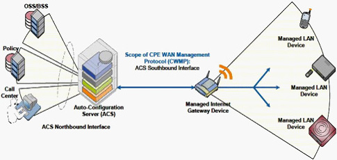 TR069�ľW(w��ng)�j(lu��)��?f��)�ģ�?>
      </center>
      <br />
      <center>
        �D��16 TR069�ľW(w��ng)�j(lu��)��?f��)�ģ�?
      </center>
      <br />
      ����TR069�Ă�ݔ�f(xi��)�hͬ���x��HTTP/HTTPs�����cǰ�����λ���HTTP/HTTPs�����Åf(xi��)�h���^��TR069����ÿ���ɲ�����׃�������Q��������ˇ�(y��n)��ļs����ͬ�r��TR069���x�ˏ�ACSֱ���L���O(sh��)����ĳ��������헵Ĳ�����������Ҳ��ˌ�(d��o)��TR069��ʩ�����������y�����õ�ACS����(w��)��Ҳһ��r���F��<br />
      <br />
      ����Ԕ��(x��)��ӑՓTR069�Ĝyԇ���^�˱��ĵķ�����һ����ԣ�Motive��Works��TR069���÷���(w��)������(y��ng)�̶��Ї�(y��n)��ļ��ݜyԇ���̣��x�߿���������W(w��ng)վ�˽���Ԓ��ԃ��<br />
      <br />
      <b>5.SIPƽ�_�����Ԝyԇ</b><br />
      <br />
      ����SIPƽ�_�����Է��������u��IP�Ԓ��IAD�K���m���Ե�һ����Ҫ��������(d��ng)Ȼ������Ñ��ѽ�(j��ng)���O(sh��)����SIP����(w��)���O(sh��)�����������_��ʹ�íh(hu��n)�����tֻ��Ҫᘌ��ض���SIP�h(hu��n)���yԇ�Ϳ��ԡ�<br />
      <br />
      ��������Ñ�߀���ܴ_��������SIP����(w��)���S����ϣ���C�ϜyԇIP�Ԓ��IAD�K�˵ļ������������t���]������BroadSoft��Avaya��Asterisk����ƽ�_���M�м����Ԝyԇ��<br />
      <br />
      ����֮�������]�@����ƽ�_��������@����ƽ�_�S�̶��ѽ�(j��ng)�������������^��(y��n)��ļ����Ԝyԇ�������Ñ�����ֻ��Ҫ��K�ˏS����Ҫ���P(gu��n)�Ĝyԇ�����C���Ϳ�����������BroadSoft�Ĝyԇ���yԇ���������ּܷ������ķǳ�Ԕ��(x��)��Asterisk�J(r��n)�C���������]Elastrix�ļ������J(r��n)�C�yԇ��<br />
      <br />
      <b>6.�a(ch��n)Ʒ�ɿ����c�ߵ͜ؾC�Ϝyԇ</b><br />
      <br />
      �����ɿ��Ե���Ҏ(gu��)�u������(y��ng)��(d��ng)�ǲ���MTBFָ��(bi��o)�����a(ch��n)�S�̜y��MTBF�ķ����ֿ��Է֞�Ӌ�㷨�͌�򞷨������һ����Ӯa(ch��n)Ʒ�����ǲ���ԇ�ķ�������򞷨һ����Ҫ������(sh��)���Ę�Ʒ�����^�L�ĕr�g����100�_����3���¡������Ñ��yԇ���f����Ȼ�����x���@ô��ĘӰ�yԇ���҂�һ�����]�x���������������a(ch��n)Ʒ�yԇ�Ϳ����ˡ���(d��ng)Ȼ�����ڃH�yԇ��������Ʒ���yԇ���κ�һ���a(ch��n)Ʒ��ʧЧ������(y��ng)ԓ�J(r��n)��yԇʧ����<br />
      <br />
      �������w�Ŀɿ���ԇ򞷽�����҂����]һ�N�����Мyԇ��ͨԒ�yԇ�c�ߵ͜ؽ�׃ԇ�Y(ji��)��������ԇ򞷽�����@���Ԍ����y�a(ch��n)Ʒ���F(xi��n)�ǳ���(y��n)���Ŀɿ��Ԝyԇ�����ڴ�������ُ�͑������h���л�ί�е���������ԇ򞷽���M�Мyԇ������С������ُ�͑���Ҳ����Ҫ��S���ṩ����(y��ng)�Ĝyԇ�����<br />
      <br />
      �������w�yԇ�����������£�<br />
      <br />
      ������1���yԇ���ÈD<br />
      <br />
      ������D��17��ʾ���ڜyԇ�����У����y�O(sh��)�䣨IP�Ԓ��IAD�������ڸߵ͜ؽ�׃ԇ��䣨Chamber�������D�е�Hummerͬ�҂�ǰ���ᵽ��Sage960һ����Ҳ��һ����Мyԇ�x��<br />
      <br />
      <center>
        <img src="flyingvoice11_0901t-13.jpg" width="342" height="257" /> 
      </center>
      <br />
      <center>
        ���D��17 �ɿ����c�C�����ܜyԇ���ÈD
      </center>
      <br />
      ������2���ߵ͜ؽ�׃ԇ���Ĝض�׃�������O(sh��)��<br />
      <br />
      ������D��18��ʾ����72С�r�Ĝyԇ������36С�r���������؝�Ȍ�׃���ɂ�ѭ�h(hu��n)��ÿ��ѭ�h(hu��n)�ж�Ҫ�ڱ��^�O�˵ăɷN�ضȭh(hu��n)��������5�z�϶���0%������Լ�50�z�϶���90%����¸�����13��С�r��<br />
      <br />
      <center>
        <img src=