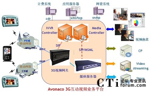 艾諾通信3g互動視頻業(yè)務(wù)平臺架構(gòu)