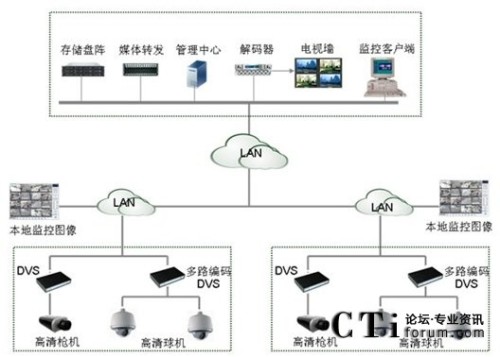 HighSight高清網(wǎng)絡(luò)視頻監(jiān)控解決方案組網(wǎng)圖