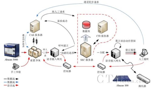 ĳ�y�к������ģ�IVR��ϵ�y(t��ng)�Ĝy(c��)ԇ����