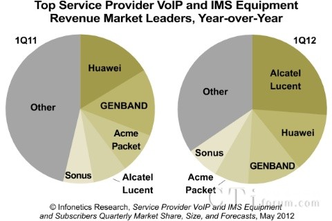 Infonetics�l(f��)��VoIP��IMS�Ј���� ����������Ӎ�I��