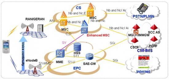 ����CM-IMS�ṩLTE�Z(y��)���ľW(w��ng)�j(lu��)�ܘ�(g��u)