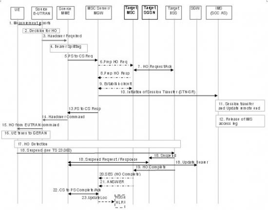 �o(w��)DTM֧�ֵ���r������EUTRAN��UTRAN/GERAN�ГQ��SRVCC���̈D