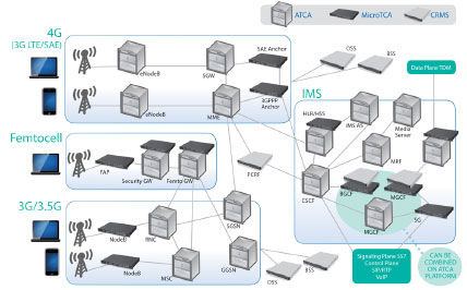 LTE�����ȫI(xi��n)P���ľW(w��ng)�Q��SAE����Ҫ����ATCA��MTCA���\(y��n)�I(y��ng)��(j��)�C(j��)�ܷ���(w��)����CRMS���Ľ�Q����