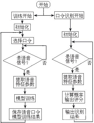 語(yǔ)音口令識(shí)別系統(tǒng)的程序流程圖
