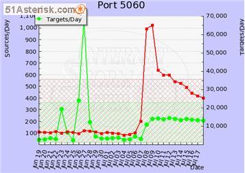 ���ܱ���������5060�˿ڵ�����